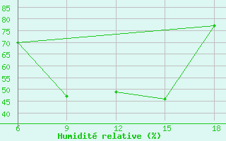 Courbe de l'humidit relative pour Bolu