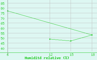 Courbe de l'humidit relative pour Ohrid-Aerodrome