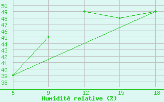 Courbe de l'humidit relative pour Miliana