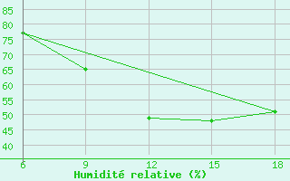 Courbe de l'humidit relative pour Relizane