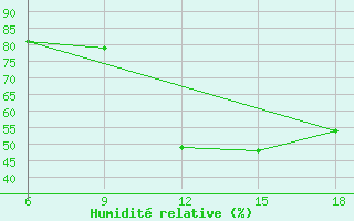 Courbe de l'humidit relative pour Benwlid