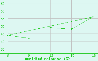 Courbe de l'humidit relative pour Beni-Saf