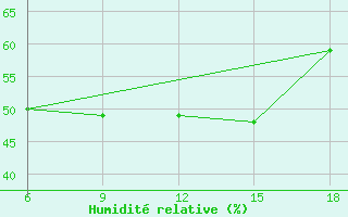 Courbe de l'humidit relative pour Tenes