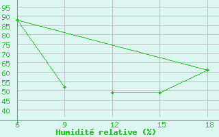 Courbe de l'humidit relative pour Medea