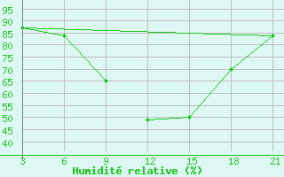 Courbe de l'humidit relative pour Sallum Plateau