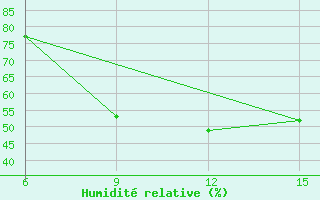 Courbe de l'humidit relative pour Ana