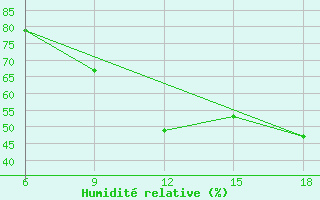 Courbe de l'humidit relative pour Chefchaouen