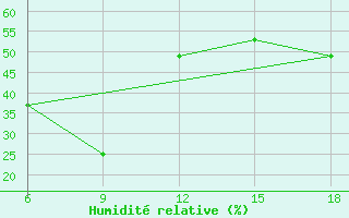 Courbe de l'humidit relative pour Dellys