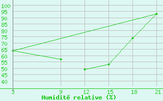 Courbe de l'humidit relative pour Silute