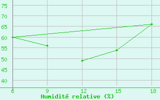 Courbe de l'humidit relative pour Reus (Esp)