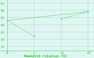 Courbe de l'humidit relative pour Kythira