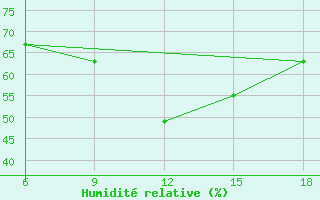 Courbe de l'humidit relative pour Termoli
