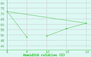 Courbe de l'humidit relative pour Reus (Esp)