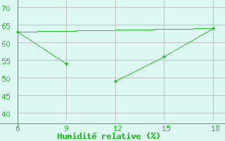 Courbe de l'humidit relative pour Pretor-Pgc