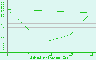 Courbe de l'humidit relative pour Sidi Bel Abbes