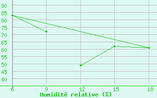 Courbe de l'humidit relative pour Djelfa