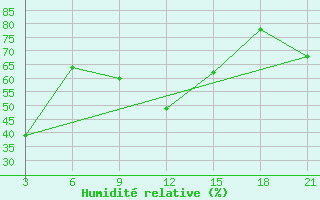 Courbe de l'humidit relative pour Milos