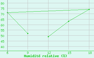 Courbe de l'humidit relative pour Agri