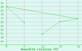 Courbe de l'humidit relative pour Passo Dei Giovi