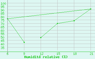 Courbe de l'humidit relative pour Rijeka / Omisalj