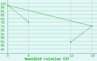 Courbe de l'humidit relative pour Antsirabe