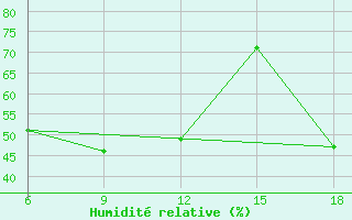 Courbe de l'humidit relative pour Skiathos Island