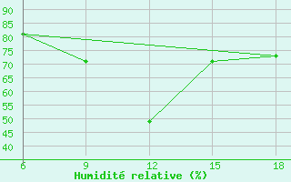 Courbe de l'humidit relative pour Skikda