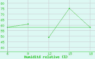 Courbe de l'humidit relative pour Skikda