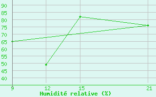 Courbe de l'humidit relative pour Sallum Plateau