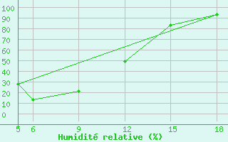 Courbe de l'humidit relative pour Sonnblick