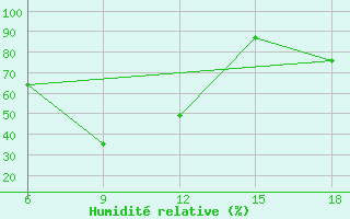 Courbe de l'humidit relative pour Aleppo International Airport