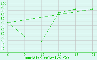 Courbe de l'humidit relative pour Kakamega