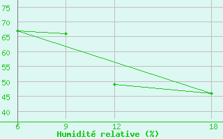 Courbe de l'humidit relative pour Verdal-Reppe