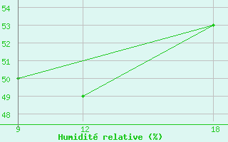 Courbe de l'humidit relative pour Ohrid-Aerodrome