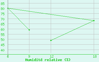 Courbe de l'humidit relative pour Verdal-Reppe