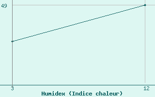 Courbe de l'humidex pour Cuttack