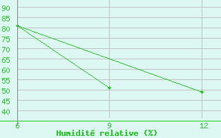 Courbe de l'humidit relative pour Gariat El-Sharghia