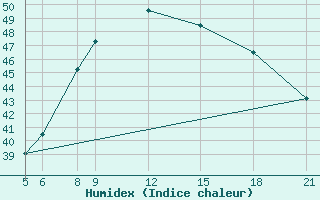 Courbe de l'humidex pour Maine-Soroa