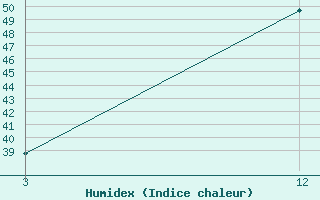 Courbe de l'humidex pour Jalgaon