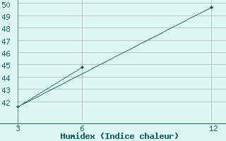 Courbe de l'humidex pour Parbhani