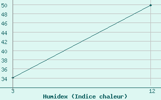 Courbe de l'humidex pour Narsinghpur