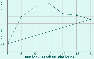 Courbe de l'humidex pour Makko