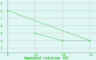 Courbe de l'humidit relative pour Obari