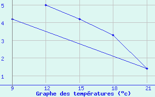 Courbe de tempratures pour Grimsstadir