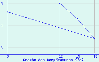 Courbe de tempratures pour Florina