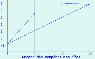 Courbe de tempratures pour L