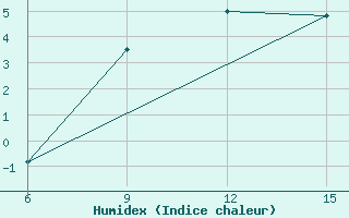 Courbe de l'humidex pour L'Viv