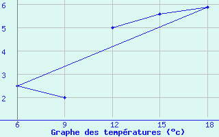 Courbe de tempratures pour Falsterbo