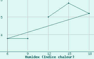 Courbe de l'humidex pour Latronico