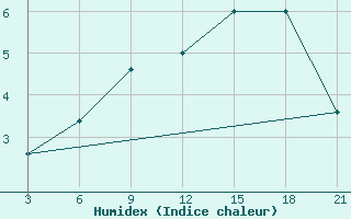 Courbe de l'humidex pour Akurnes